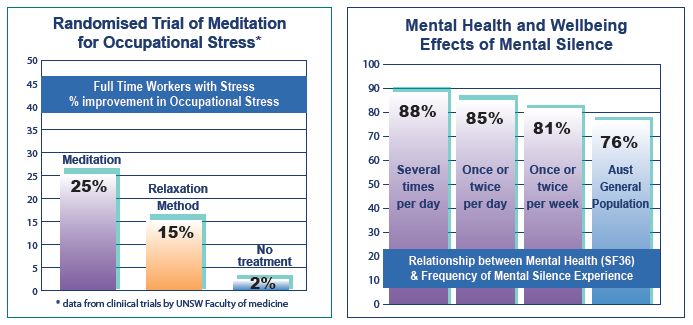 Stress Research Graphs